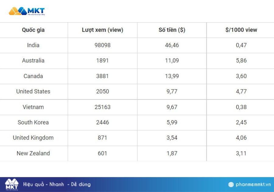 Bảng giá Youtube dựa trên quốc gia
